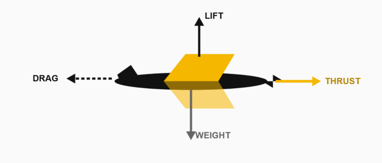 Nguyên lý bay: Multicopter, Fixed-wing và VTOL