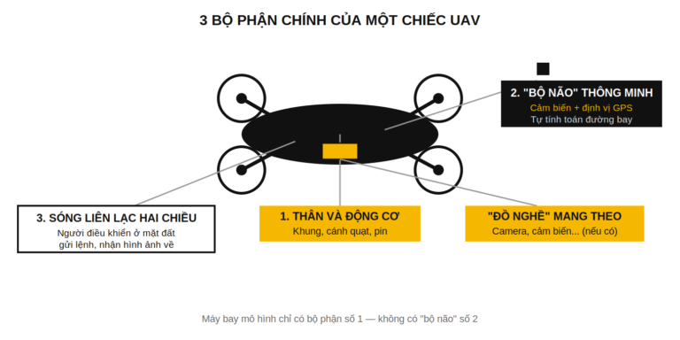 UAV là gì? Vì sao UAV không phải máy bay mô hình?