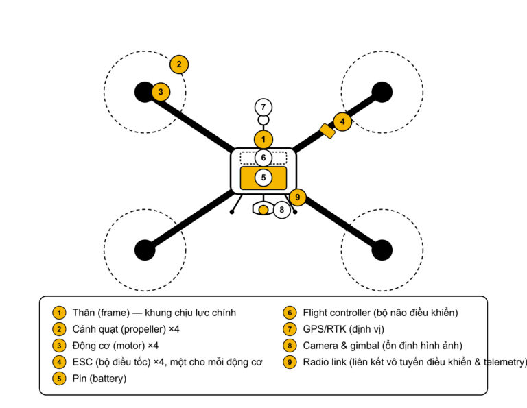 Cấu tạo UAV: giải phẫu một chiếc drone từ trong ra ngoài